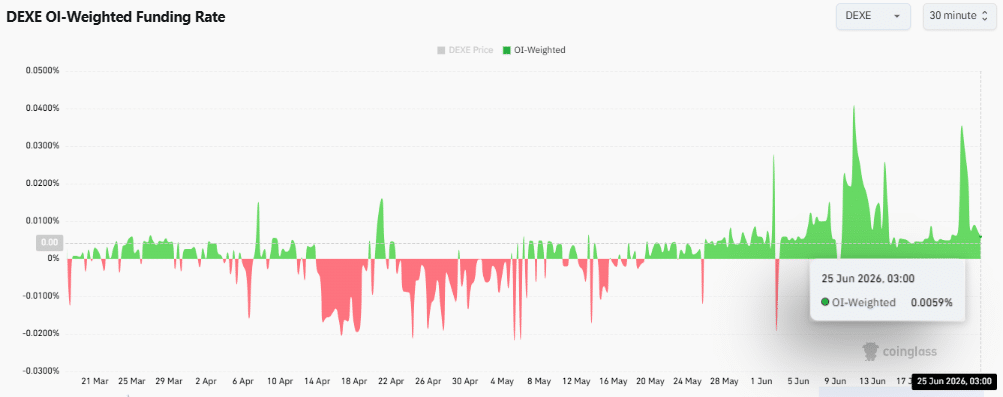 Hoạt động mạng DEXE lập đỉnh, mốc 30 USD trở lại tầm ngắm - Tin Tức Bitcoin - Cập Nhật Tin Tức Coin Mới Nhất 24/7 2026