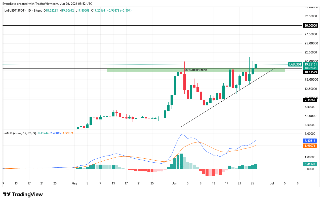 LAB price action