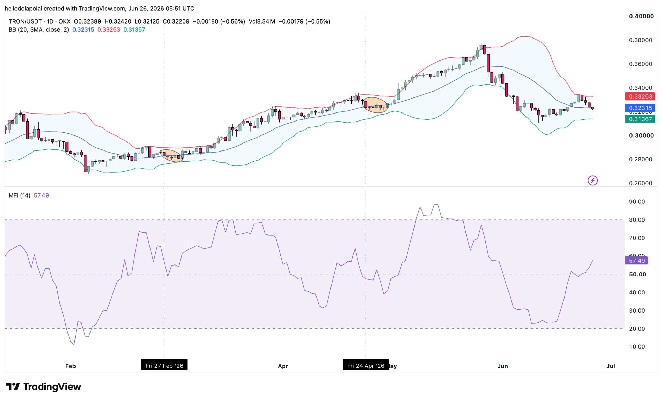 TRX indicator chart