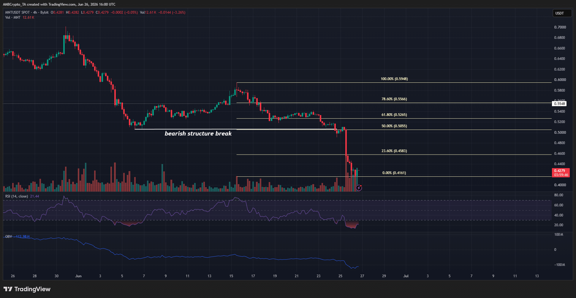 Mantle 4-hour Chart