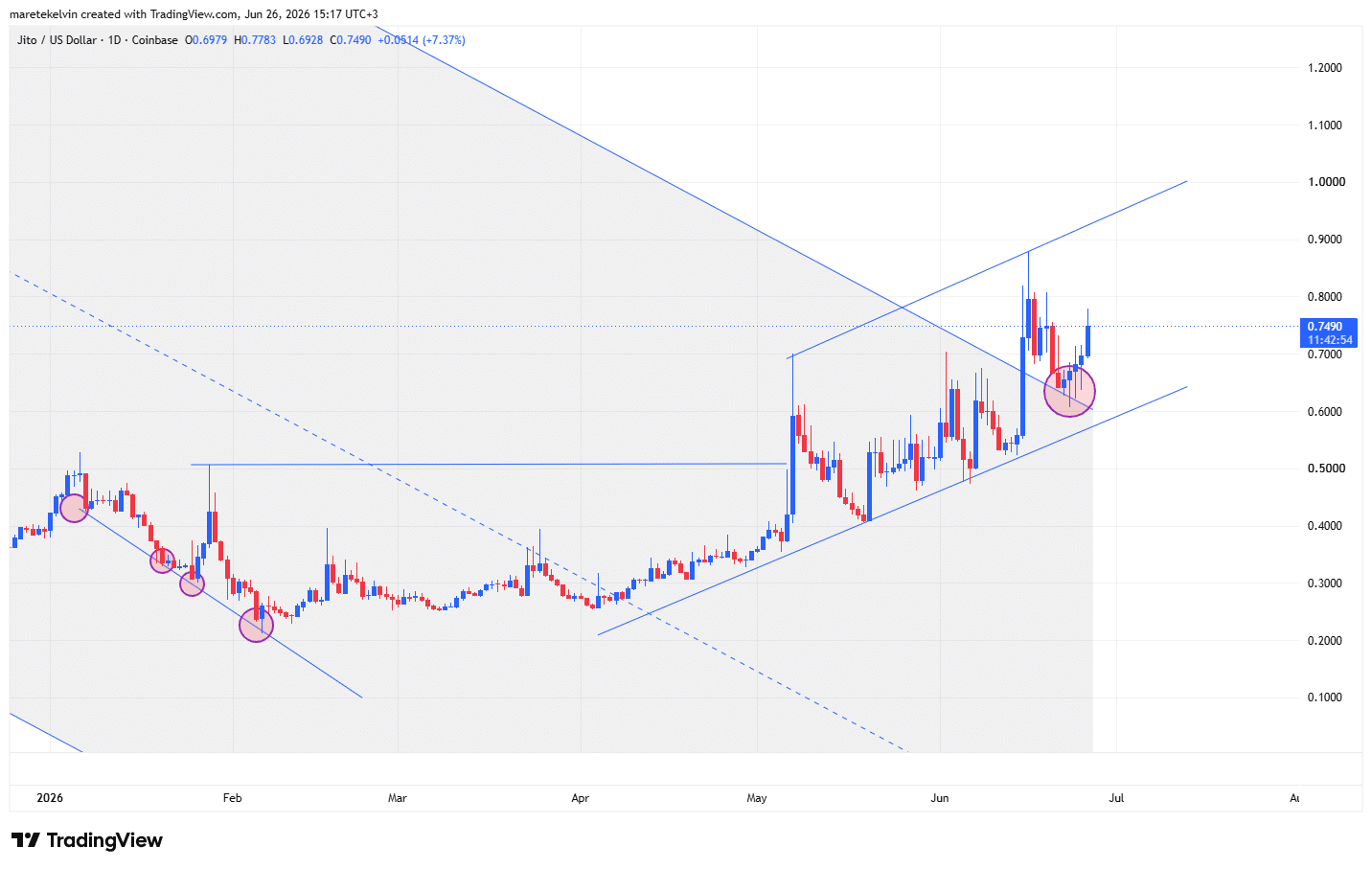 Jito price analysis