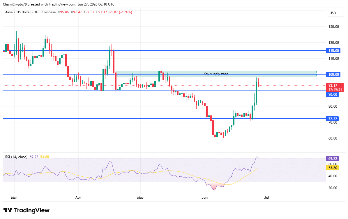 AAVE technical analysis