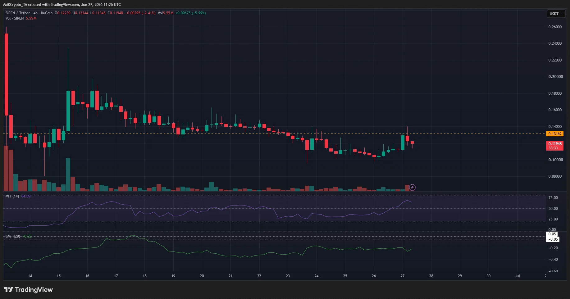 SIREN 4-hour Chart