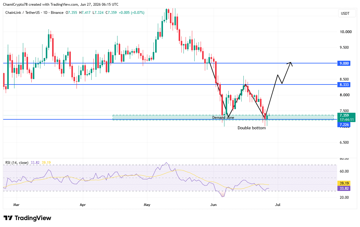 Chainlink price action