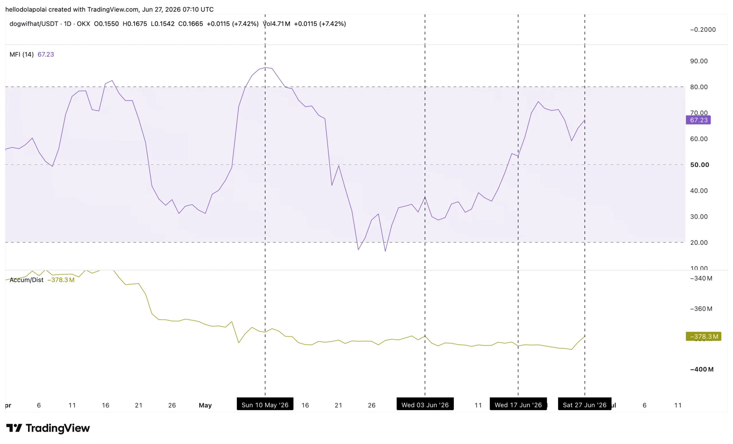 Wif technical indicators chart. 