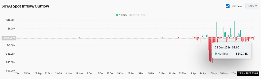 Cá voi không rời bỏ SKYAI dù giá giảm 36% xuống đáy tháng - Tin Tức Bitcoin - Cập Nhật Tin Tức Coin Mới Nhất 24/7 2026