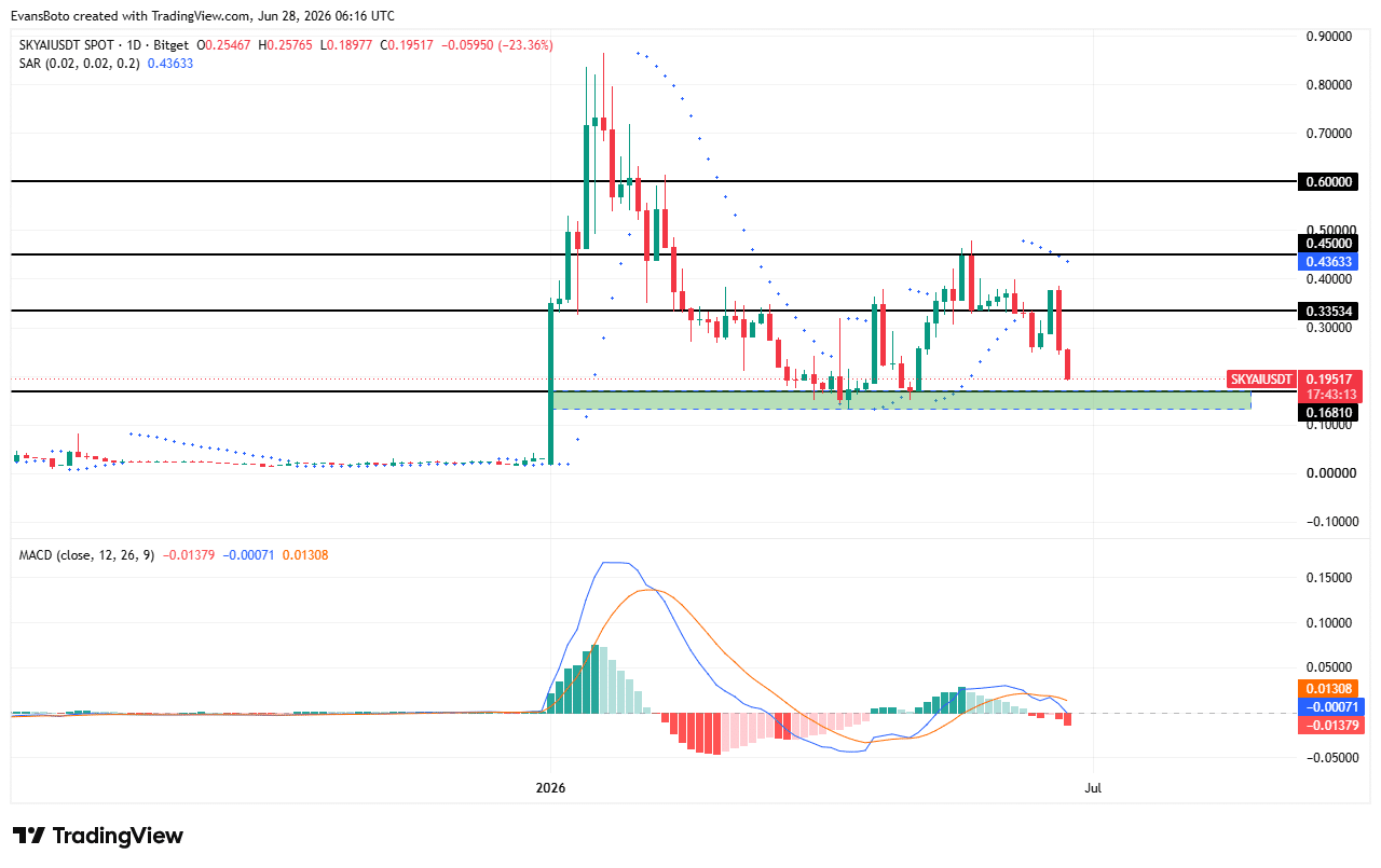 SKYAI price action