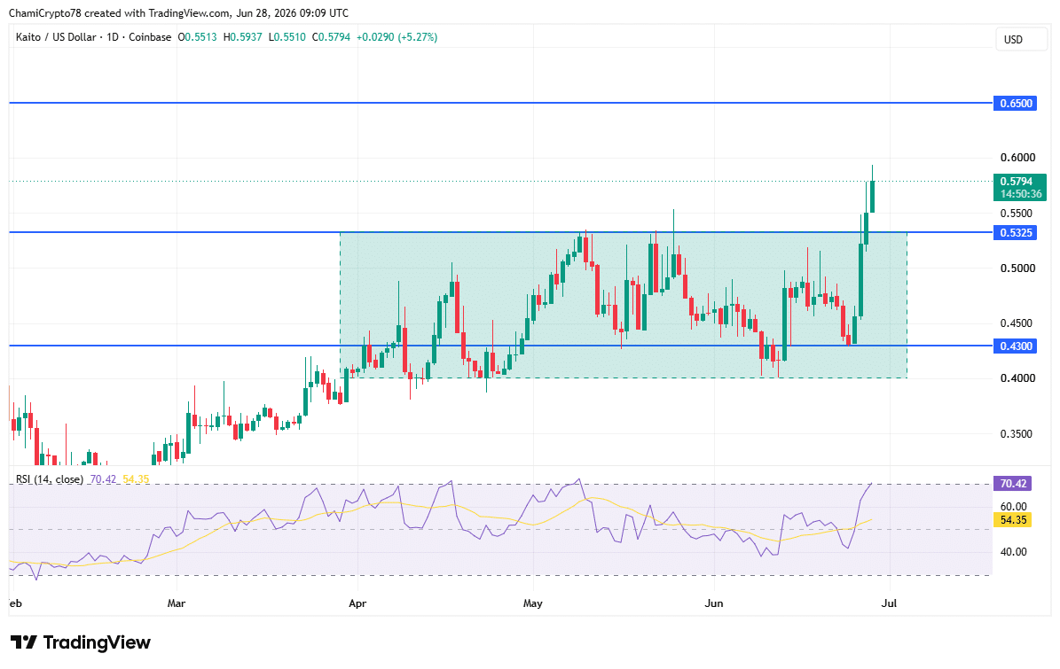 KAITO price action
