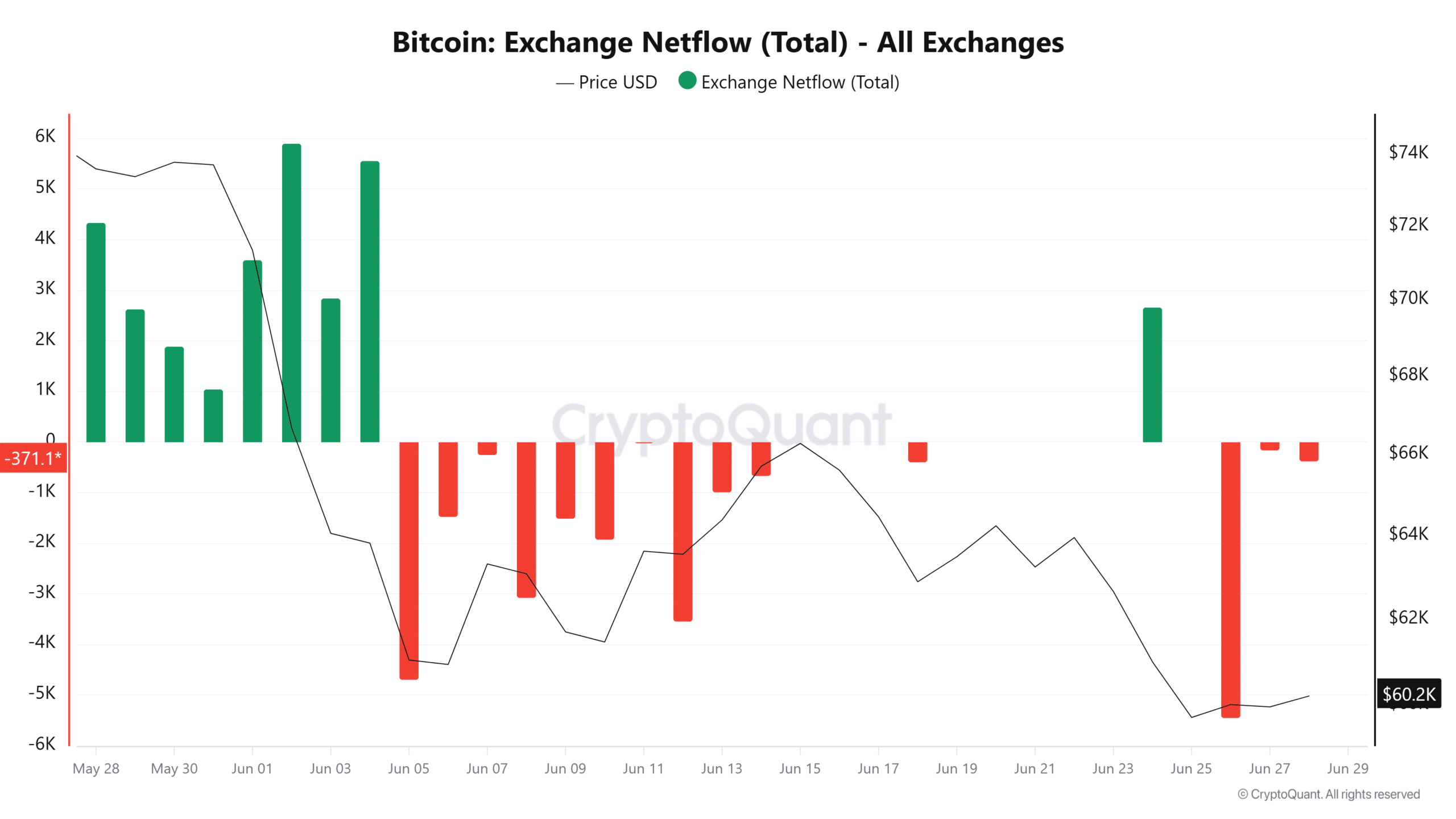 Bitcoin exchange netflow