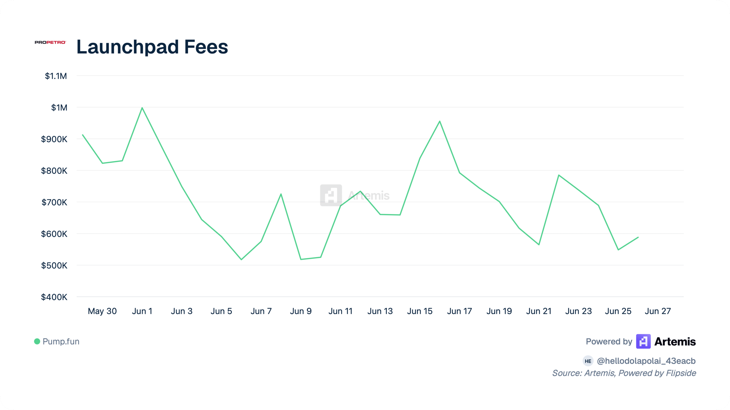 Artemis - Launchpad Fees