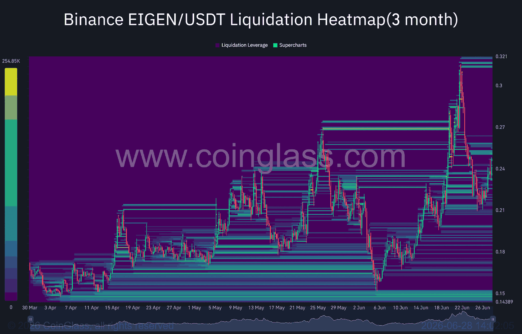 EIGEN liquidation heatmaps