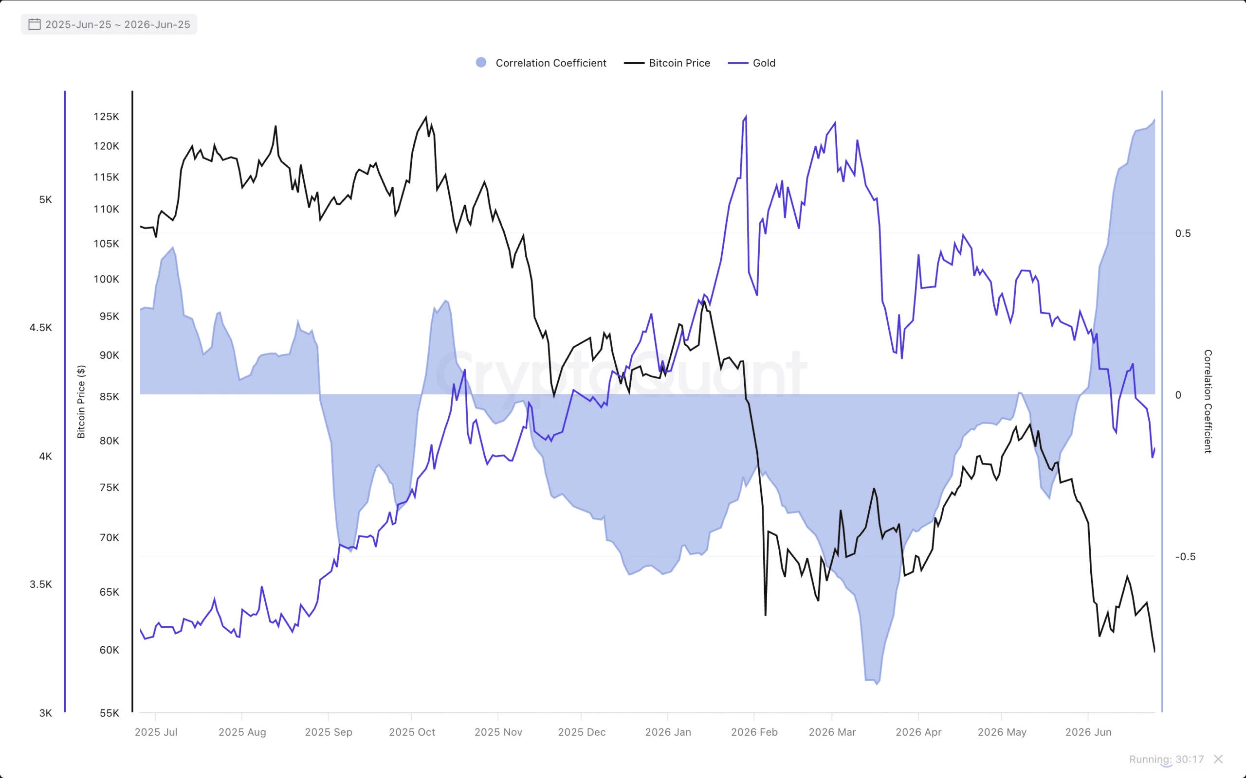 Bitcoin and Gold Price Correlation