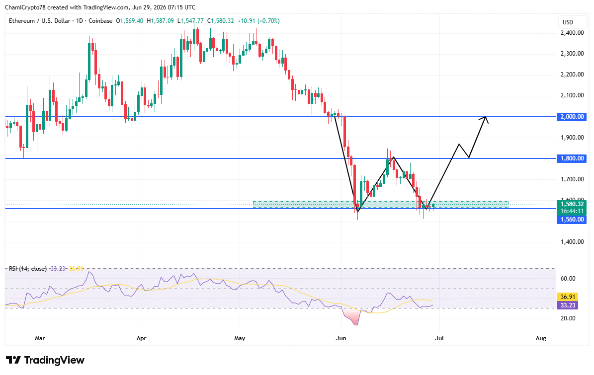 Ethereum price action