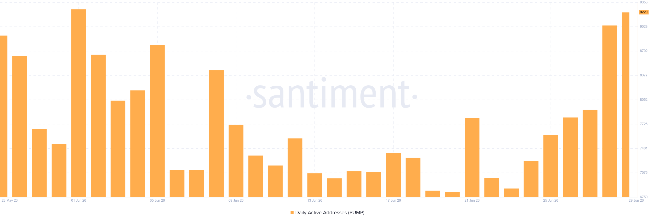 Pump.fun daily active addresses