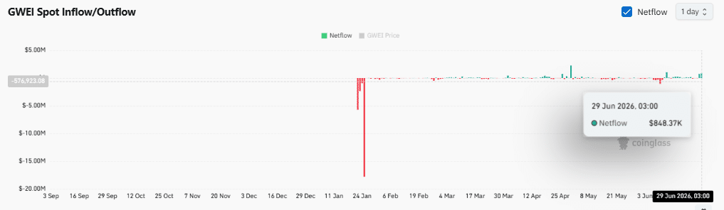 Phí gas ETH tăng 66%: Mốc 0,25 USD quyết định bước đi tiếp của GWEI - Tin Tức Bitcoin - Cập Nhật Tin Tức Coin Mới Nhất 24/7 2026