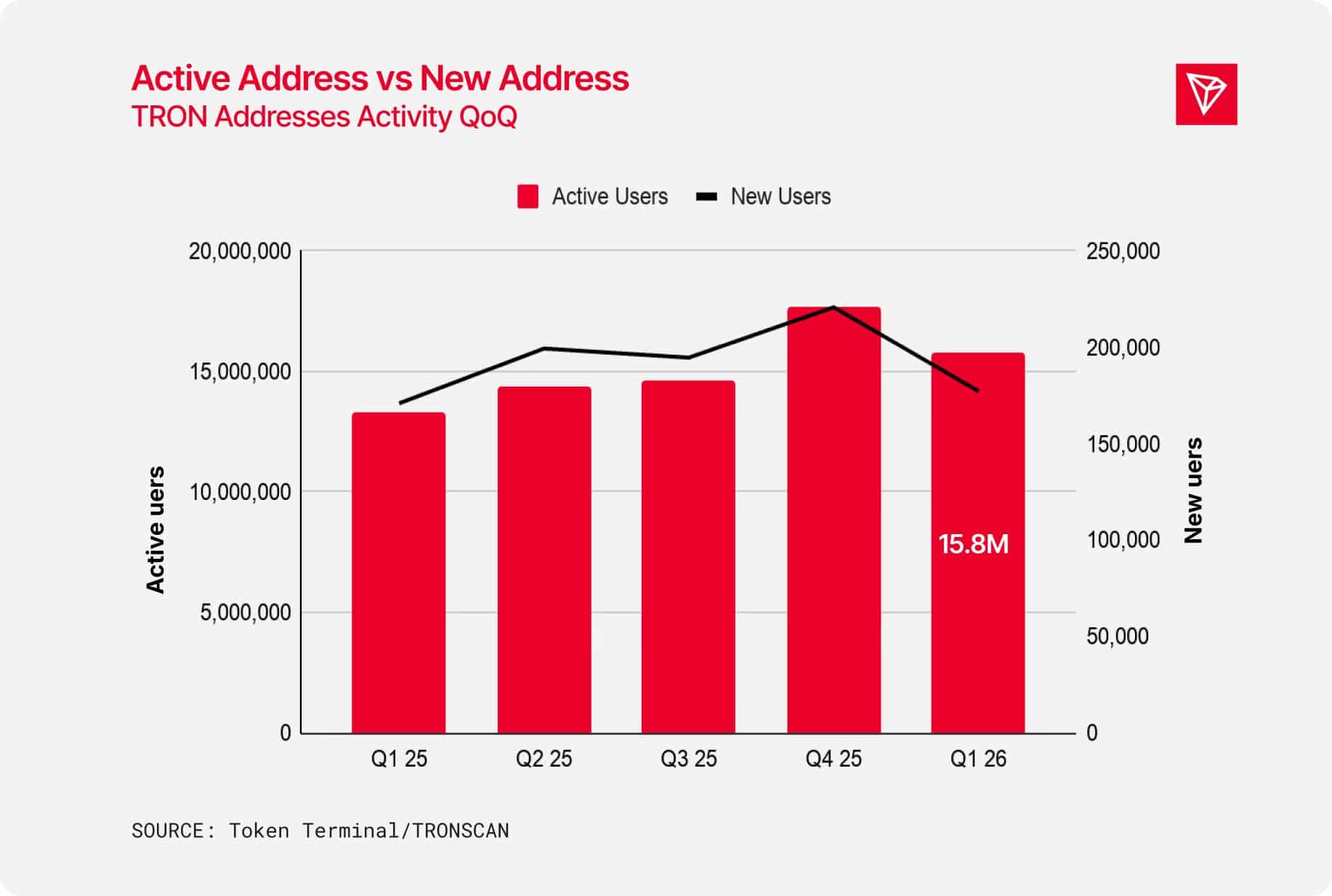 TRON: Bùng nổ stablecoin 1,96 nghìn tỷ USD vẫn vướng một thách thức - Tin Tức Bitcoin - Cập Nhật Tin Tức Coin Mới Nhất 24/7 2026