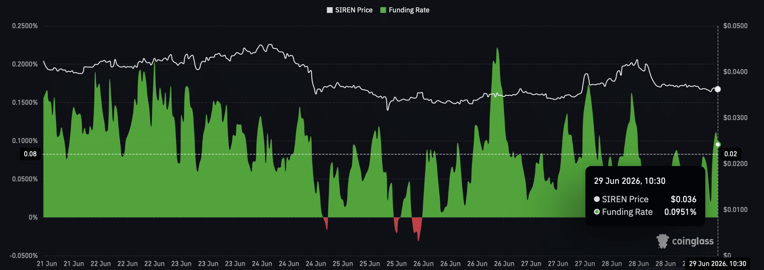SIREN funding rate 