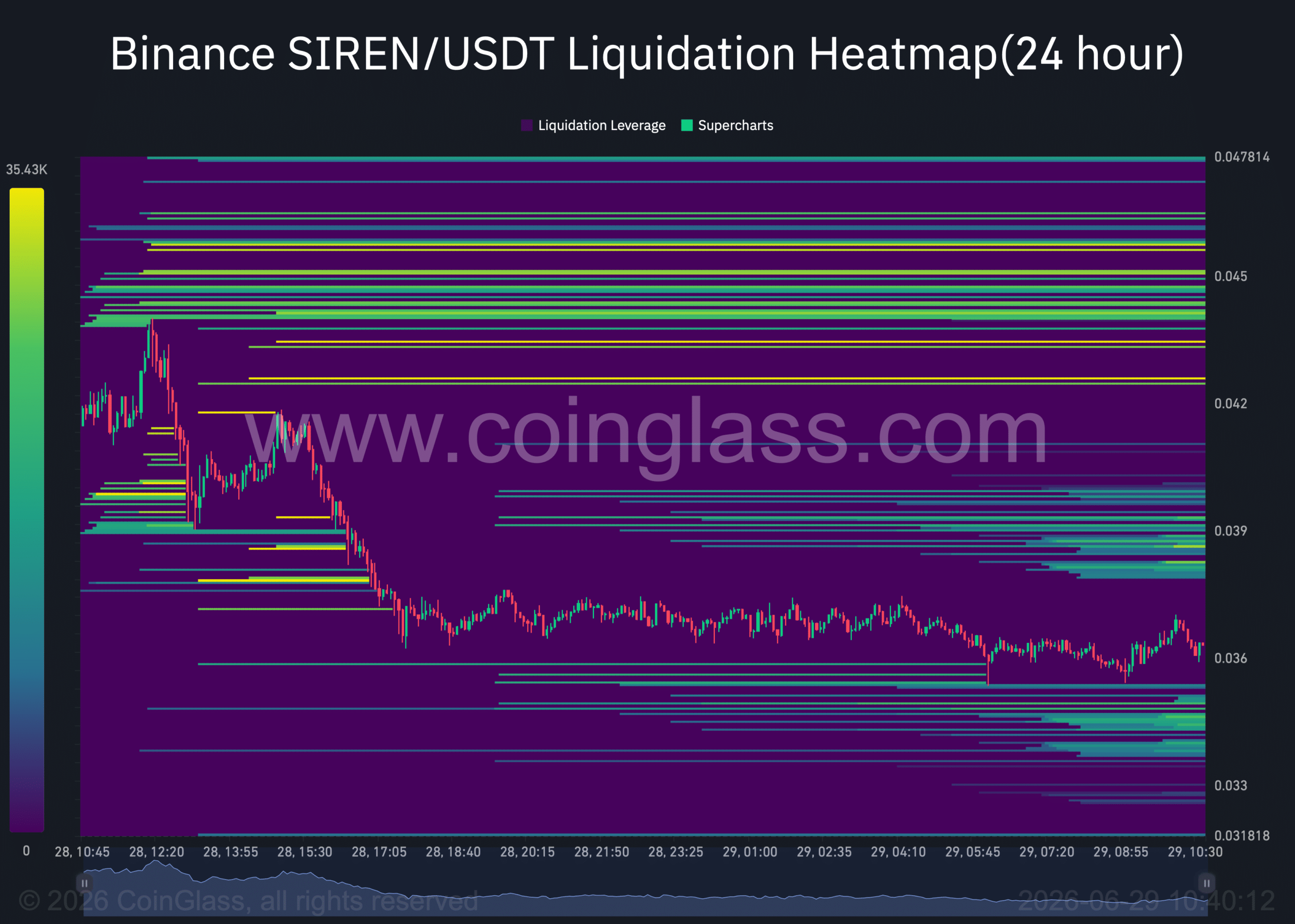 SIREN liquidation heatmap