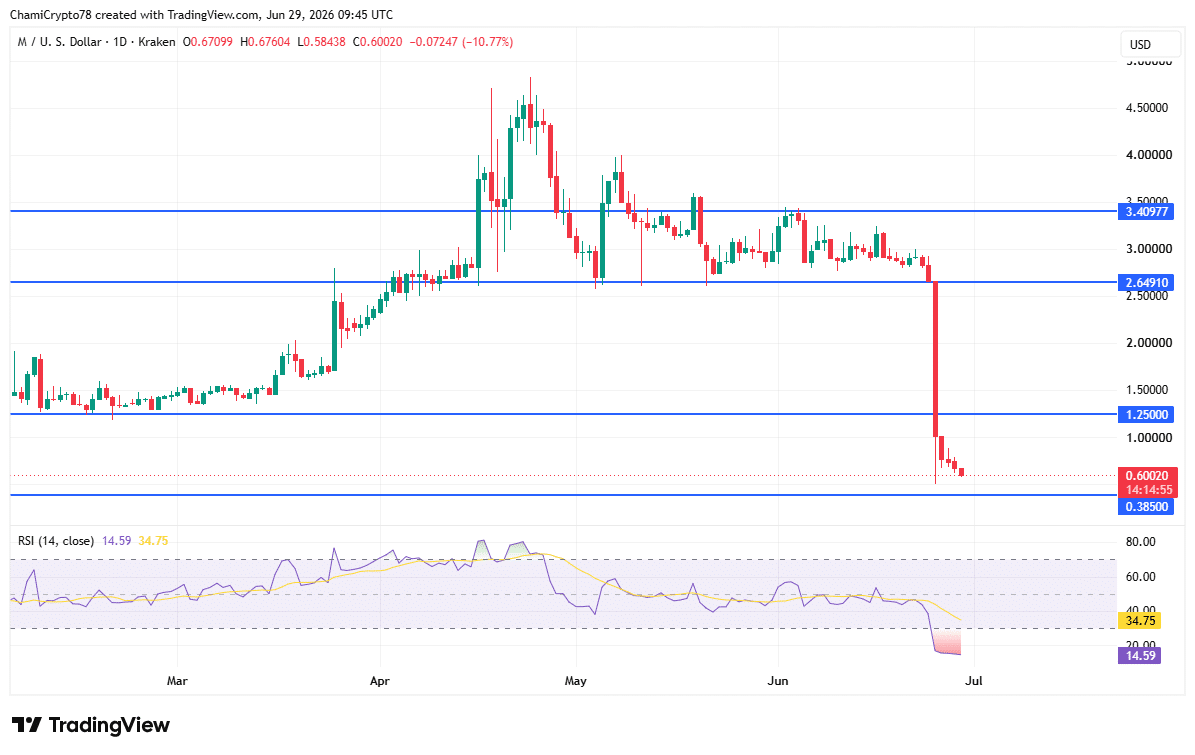 MemeCore price action
