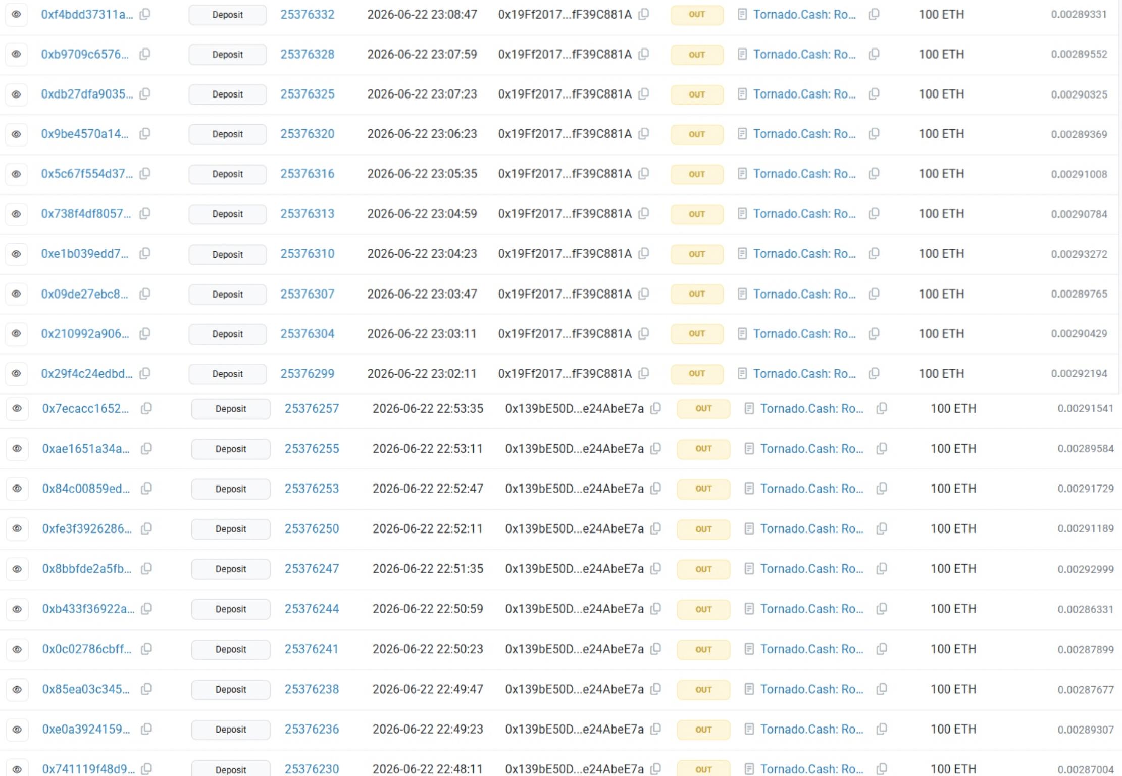 20 giao dịch, 5,1 triệu USD chuyển vào Tornado Cash sau vụ Jaredfromsubway.eth - Tin Tức Bitcoin - Cập Nhật Tin Tức Coin Mới Nhất 24/7 2026 $5.1 million has already been transferred
