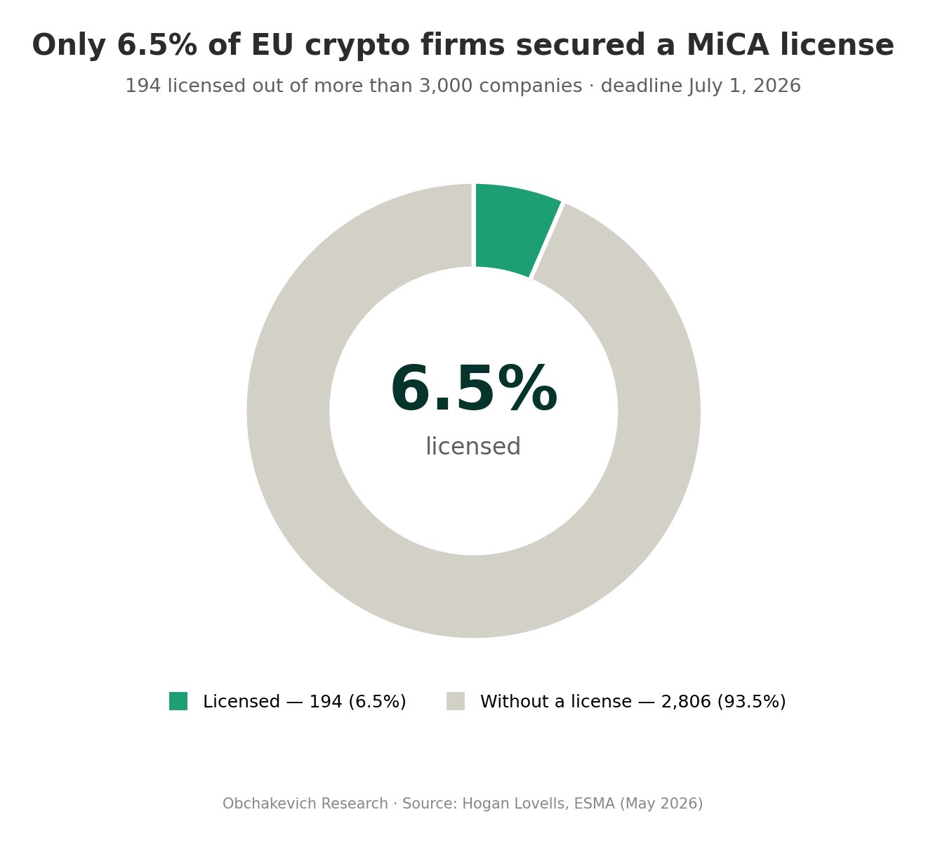 60% người dùng EU có thể bị ảnh hưởng trước hạn MiCA vào tháng 7 - Tin Tức Bitcoin - Cập Nhật Tin Tức Coin Mới Nhất 24/7 2026 MiCA EU