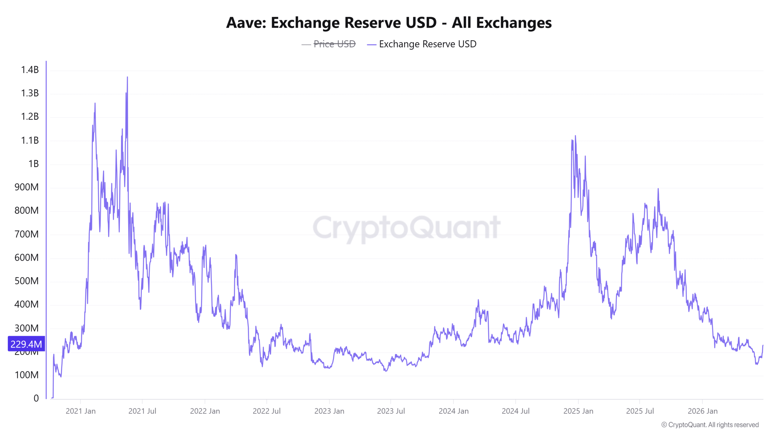 AAVE tăng 13% khi nền tảng mạnh lên: 100 USD tiếp theo? - Tin Tức Bitcoin - Cập Nhật Tin Tức Coin Mới Nhất 24/7 2026
