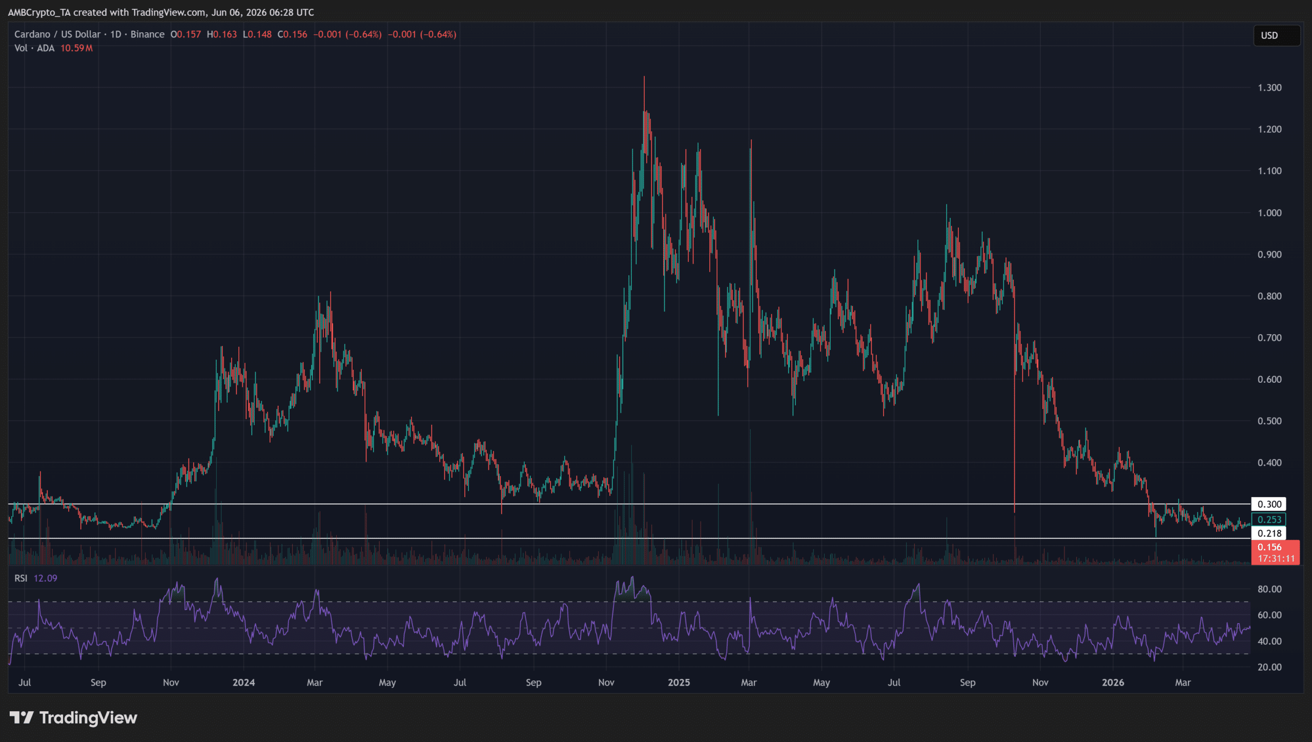 ADA giảm về 0,156 USD: Cardano có thể phục hồi nền tảng? - Tin Tức Bitcoin - Cập Nhật Tin Tức Coin Mới Nhất 24/7 2026 ADA giảm về 0,156 USD: Cardano có thể phục hồi nền tảng? - Tin Tức Bitcoin - Cập Nhật Tin Tức Coin Mới Nhất 24/7 2026