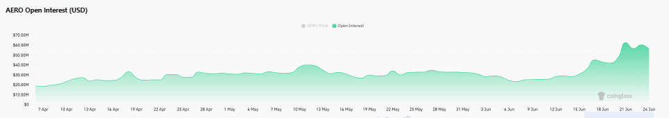 AERO có giữ được 0,50 USD khi thanh khoản suy giảm? - Tin Tức Bitcoin - Cập Nhật Tin Tức Coin Mới Nhất 24/7 2026