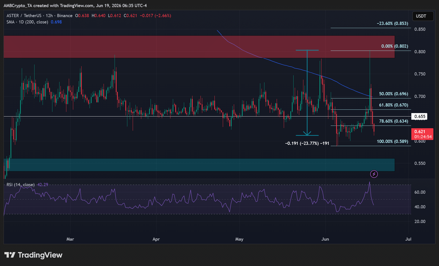 ASTER mất 28% đà tăng: Có nên mua sau cập nhật tokenomics? - Tin Tức Bitcoin - Cập Nhật Tin Tức Coin Mới Nhất 24/7 2026 Aster