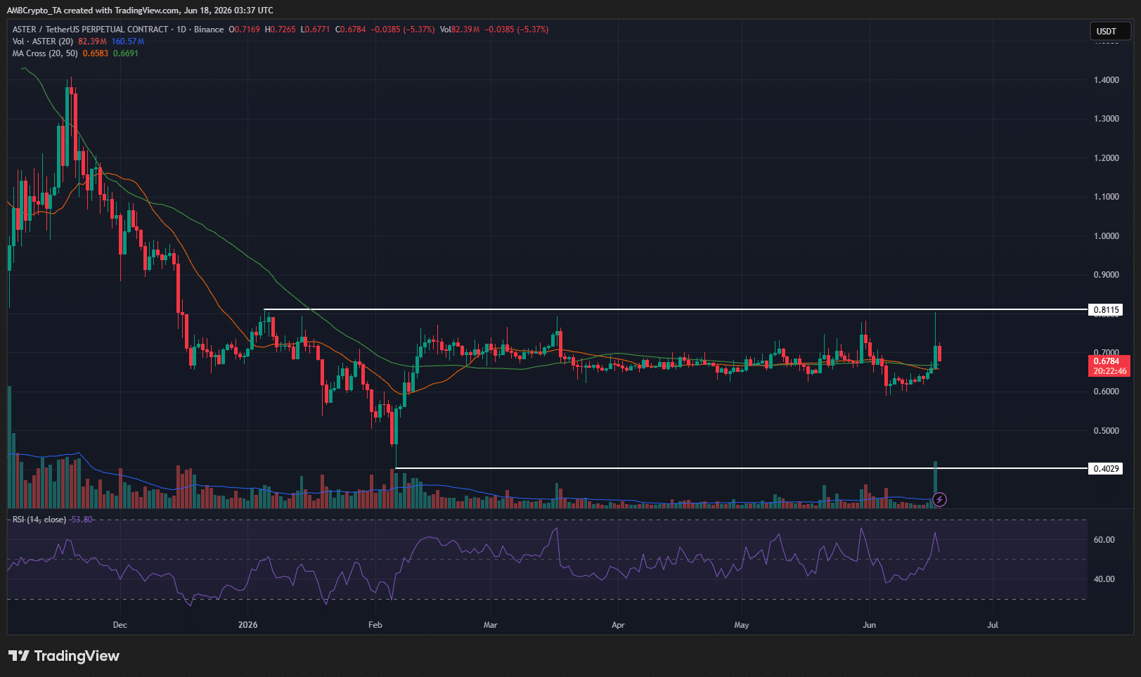 ASTER tăng mua lại, đốt coin 198% liệu có đảo chiều giảm? - Tin Tức Bitcoin - Cập Nhật Tin Tức Coin Mới Nhất 24/7 2026 ASTER 1-day Chart