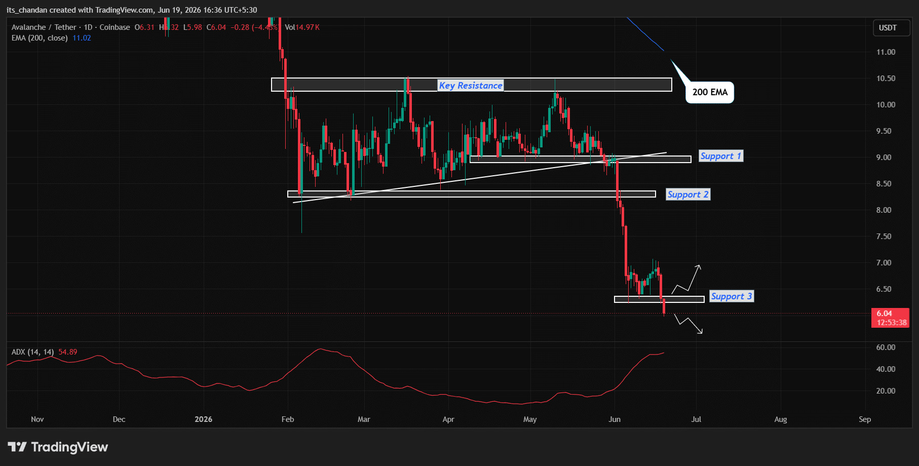 AVAX price action 
