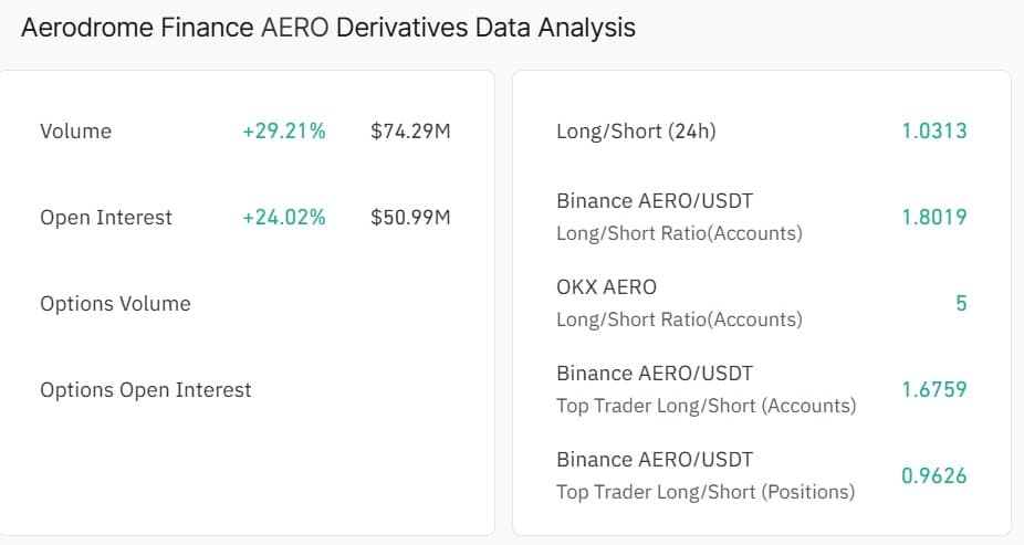 Aerodrome Finance tăng 14%: AERO nhắm các mốc giá tiếp theo - Tin Tức Bitcoin - Cập Nhật Tin Tức Coin Mới Nhất 24/7 2026 Aerodrome Open Interest