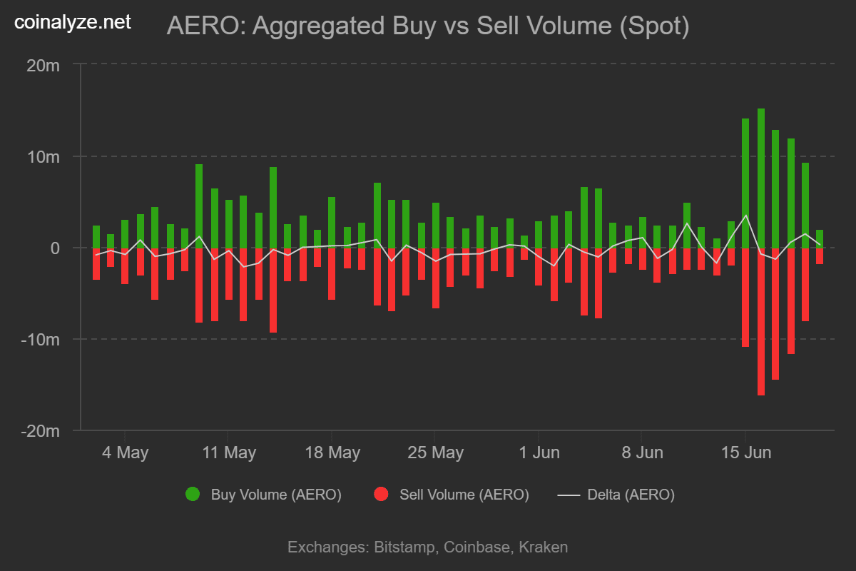 Aerodrome Finance tăng 14%: AERO nhắm các mốc giá tiếp theo - Tin Tức Bitcoin - Cập Nhật Tin Tức Coin Mới Nhất 24/7 2026 AERO buy sell volume