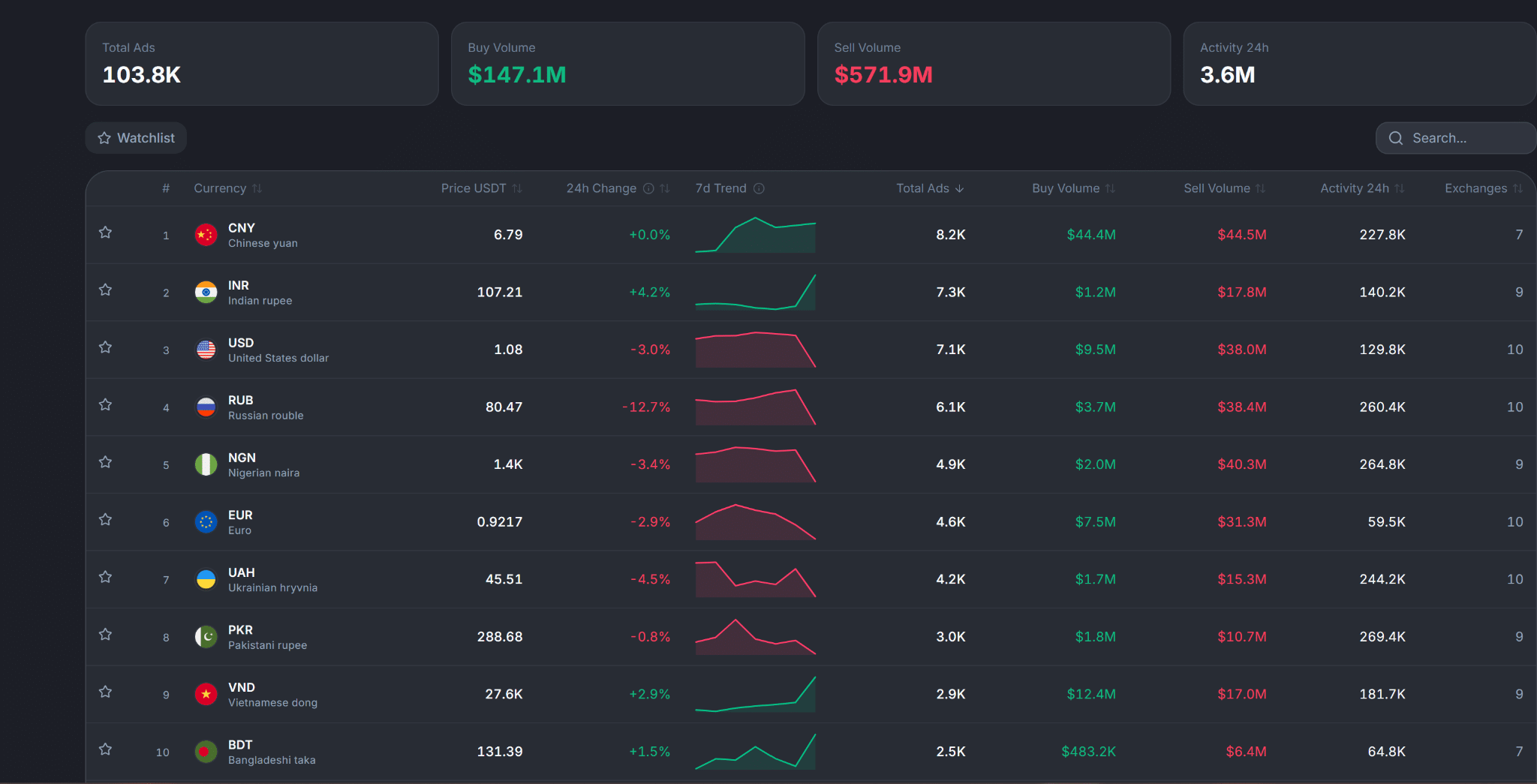 Ấn Độ: USDT tăng premium hơn 8,5% khi siết quy định làm thiếu nguồn cung - Tin Tức Bitcoin - Cập Nhật Tin Tức Coin Mới Nhất 24/7 2026