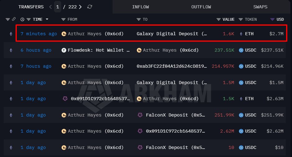 Arthur Hayes chuyển 6.000 ETH lên sàn, thị trường sắp tạo đỉnh? - Tin Tức Bitcoin - Cập Nhật Tin Tức Coin Mới Nhất 24/7 2026 Arthur Hayes chuyển 6.000 ETH lên sàn, thị trường sắp tạo đỉnh? - Tin Tức Bitcoin - Cập Nhật Tin Tức Coin Mới Nhất 24/7 2026