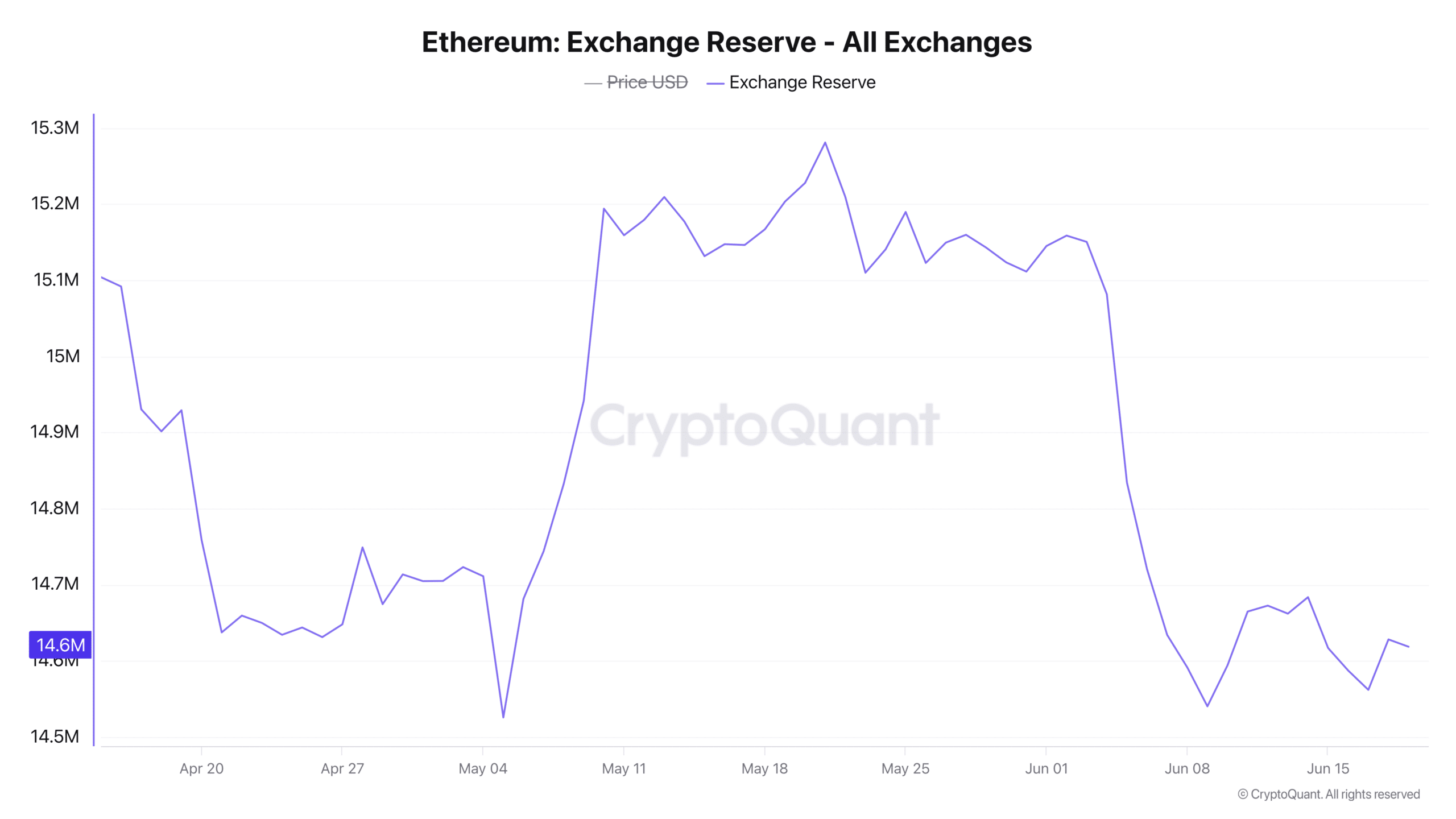 Arthur Hayes chuyển 6.000 ETH lên sàn, thị trường sắp tạo đỉnh? - Tin Tức Bitcoin - Cập Nhật Tin Tức Coin Mới Nhất 24/7 2026 Ethereum exchange reserve.