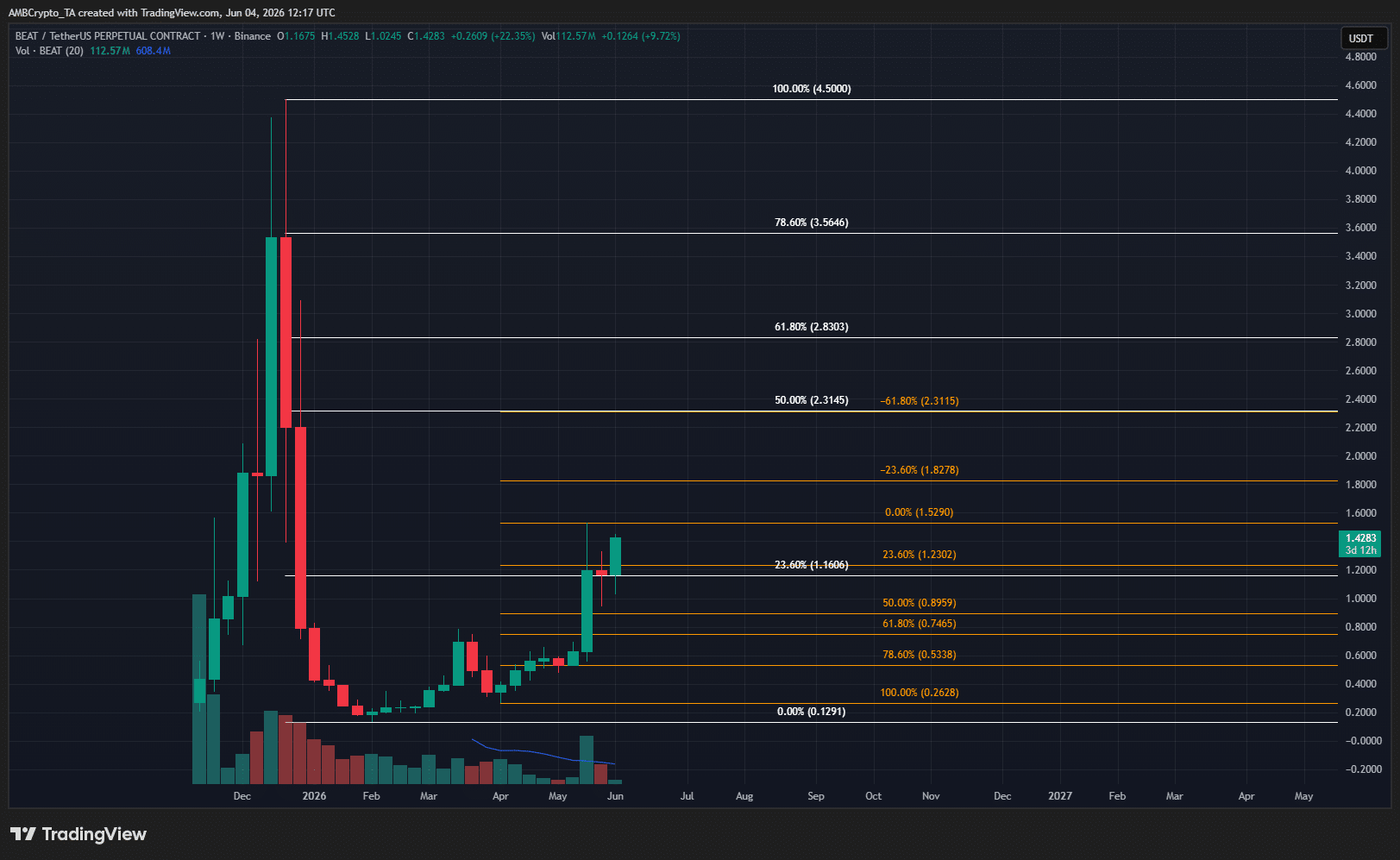 BEAT 1-week Chart