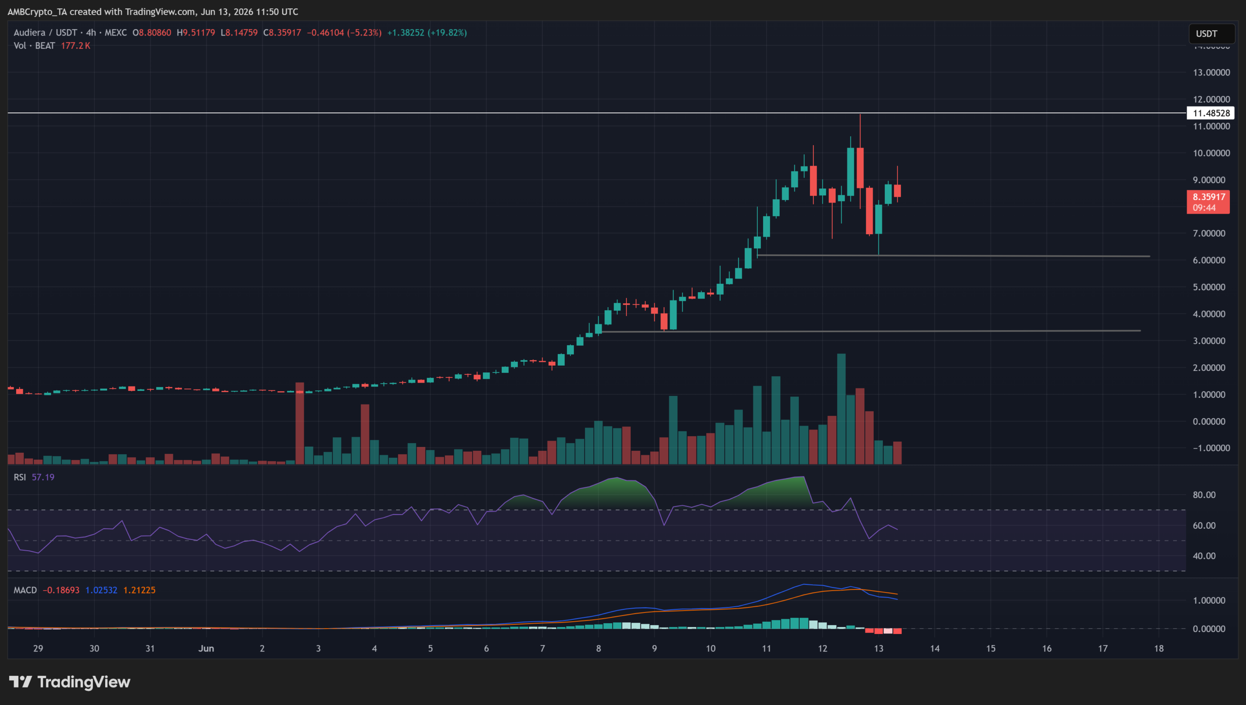 BEAT giữ 6 USD sau khi bị từ chối ở 11,48 USD, Audiera còn tăng nếu… - Tin Tức Bitcoin - Cập Nhật Tin Tức Coin Mới Nhất 24/7 2026 BEAT giữ 6 USD sau khi bị từ chối ở 11,48 USD, Audiera còn tăng nếu… - Tin Tức Bitcoin - Cập Nhật Tin Tức Coin Mới Nhất 24/7 2026