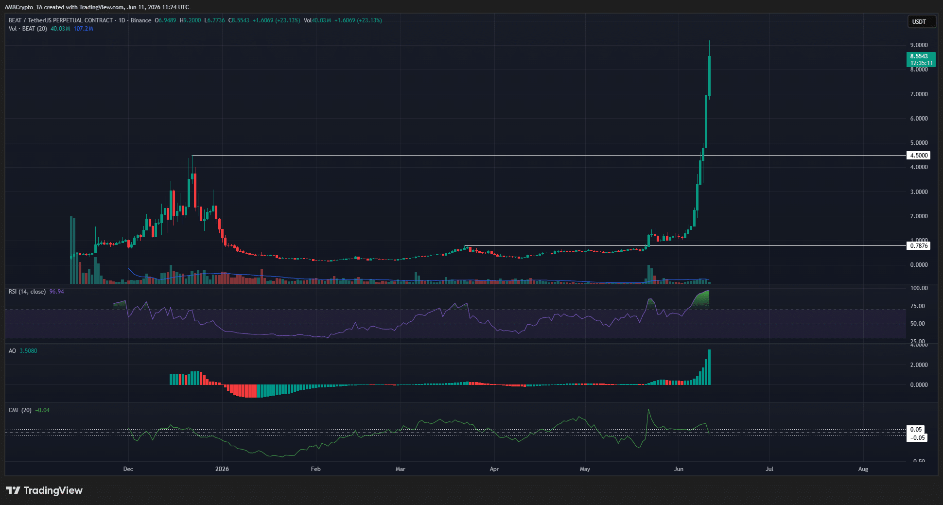 BEAT tăng 692%, 9 nến xanh: Rally của Audiera còn bền? - Tin Tức Bitcoin - Cập Nhật Tin Tức Coin Mới Nhất 24/7 2026 BEAT 1-day Chart