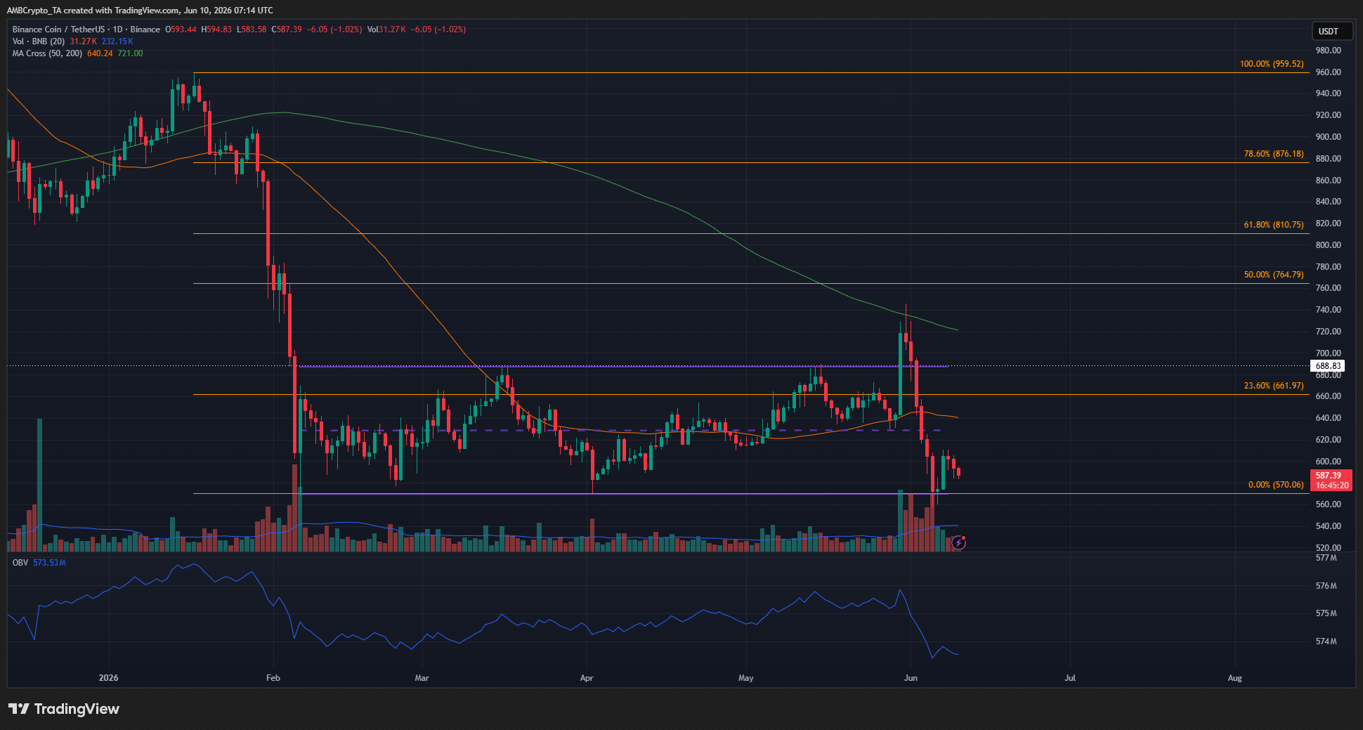 BNB: Vì sao phá vỡ dưới vùng 4 tháng có thể rất quan trọng - Tin Tức Bitcoin - Cập Nhật Tin Tức Coin Mới Nhất 24/7 2026 BNB 1-day Chart