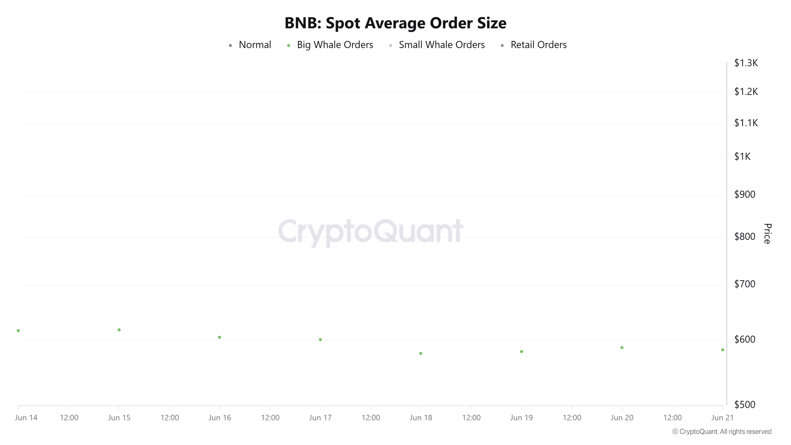 BNB cần 2 tín hiệu cá voi để lấy lại mốc 600 USD - Tin Tức Bitcoin - Cập Nhật Tin Tức Coin Mới Nhất 24/7 2026 BNB Spot Average order