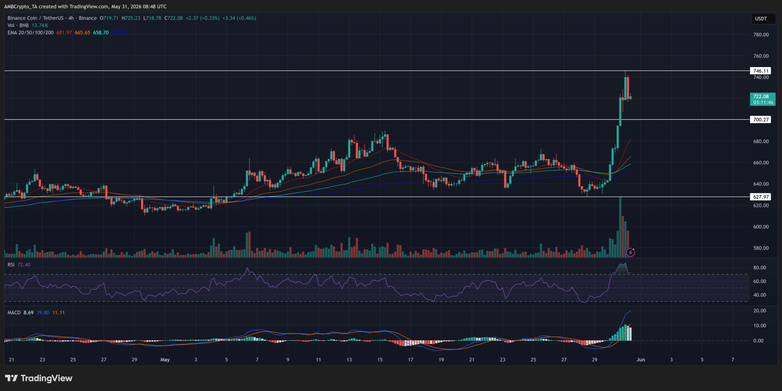 BNB tiến gần 780 USD khi đòn bẩy tăng, đà tăng có bền? - Tin Tức Bitcoin - Cập Nhật Tin Tức Coin Mới Nhất 24/7 2026 BNB tiến gần 780 USD khi đòn bẩy tăng, đà tăng có bền? - Tin Tức Bitcoin - Cập Nhật Tin Tức Coin Mới Nhất 24/7 2026