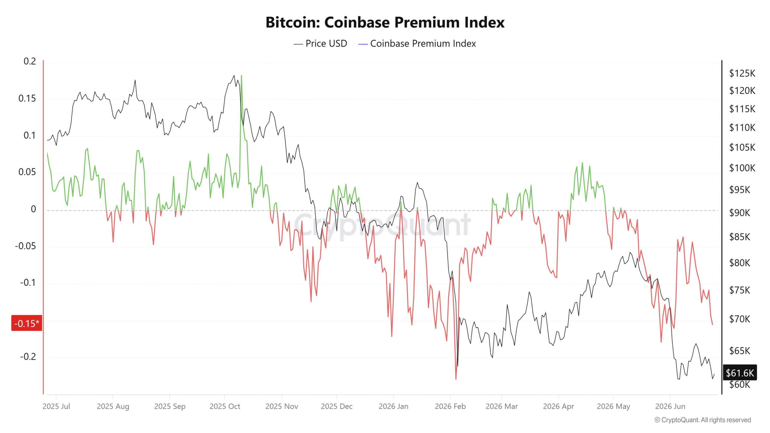 Bitcoin Coinbase Premium Index