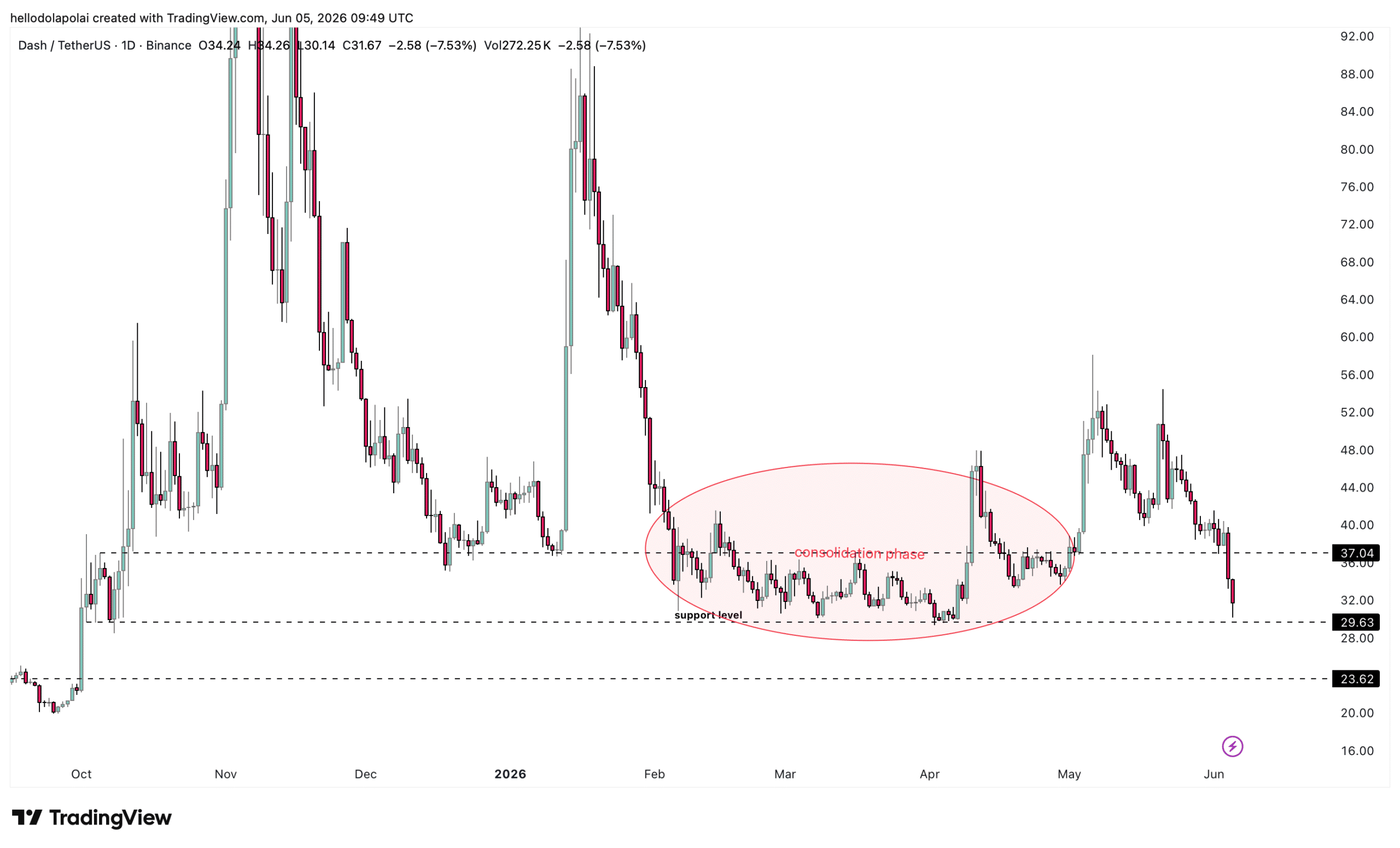 DASH price Indicator chart.