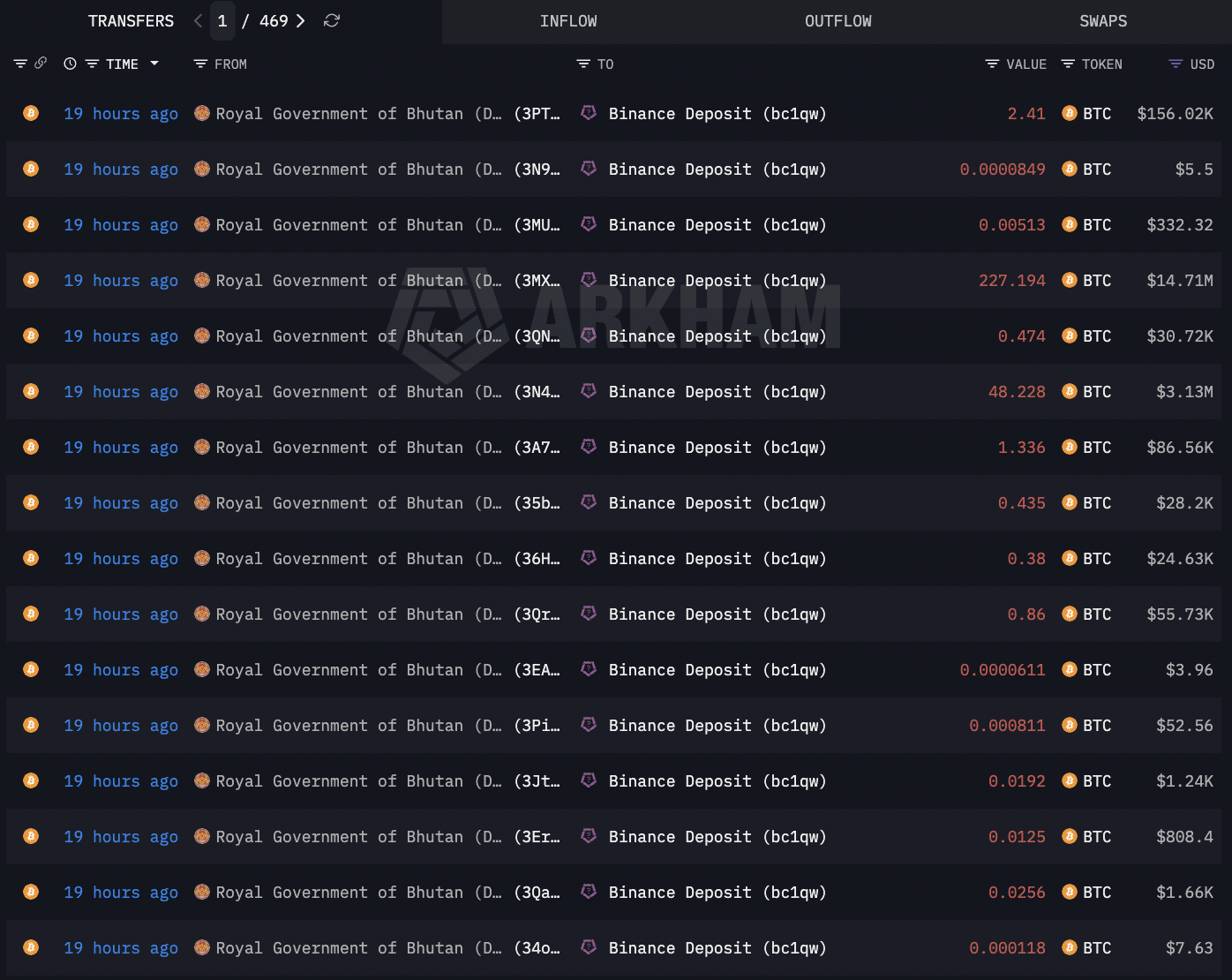 Bhutan transfers BTC