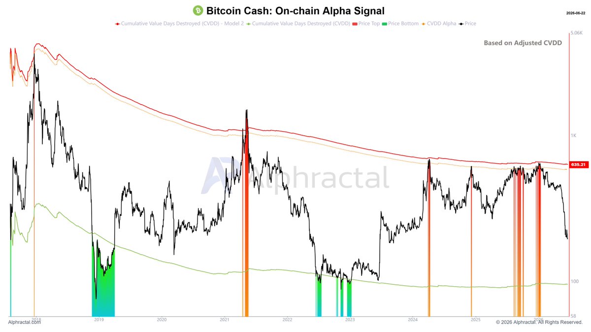Bitcoin Cash có thể rơi xuống 100 USD? - Tin Tức Bitcoin - Cập Nhật Tin Tức Coin Mới Nhất 24/7 2026 BCH on-chain alpha signal.