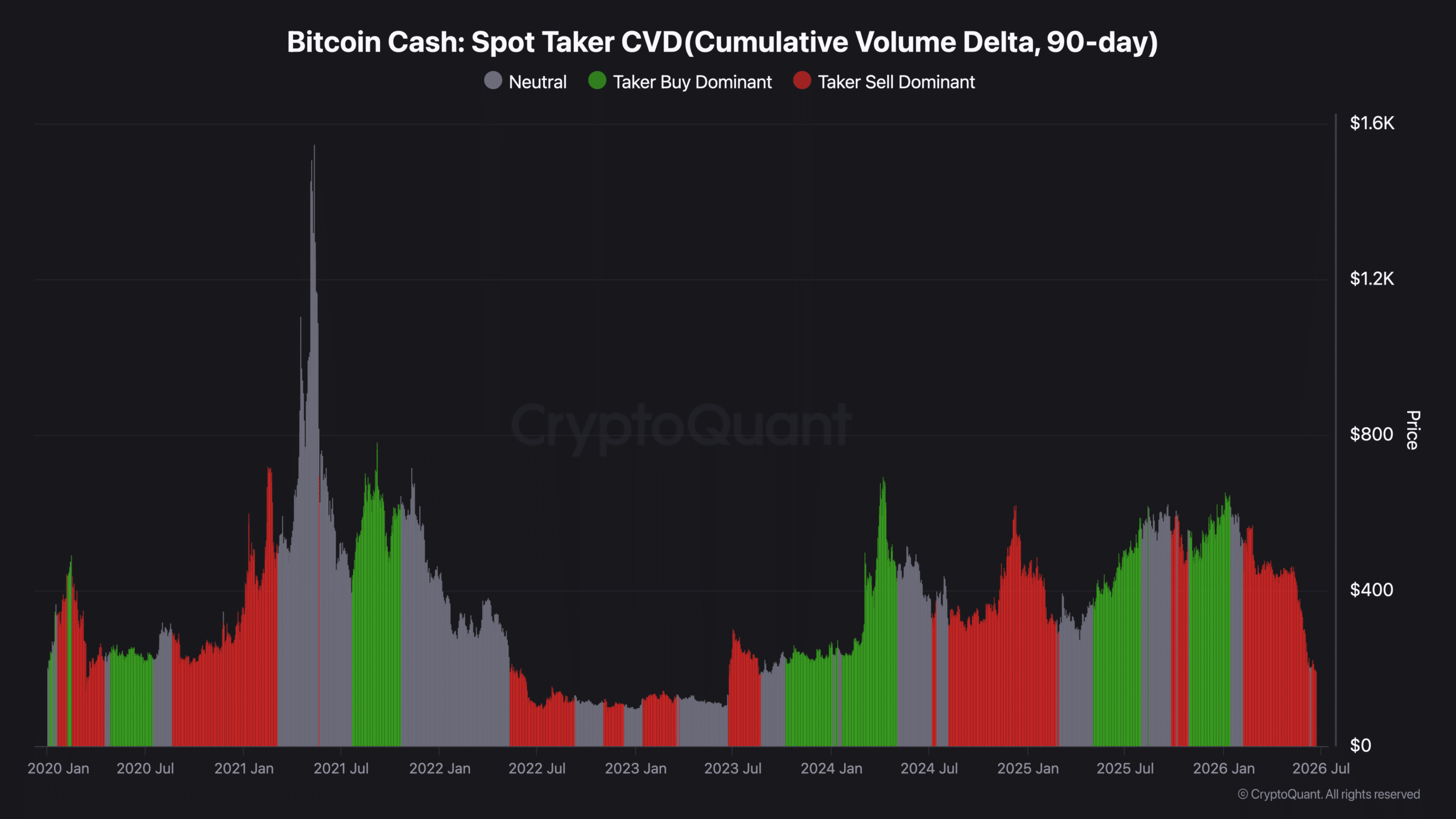 Bitcoin Cash có thể rơi xuống 100 USD? - Tin Tức Bitcoin - Cập Nhật Tin Tức Coin Mới Nhất 24/7 2026 Bitcoin Cash Spot Taker CVD(Cumulative Volume Delta, 90-day)
