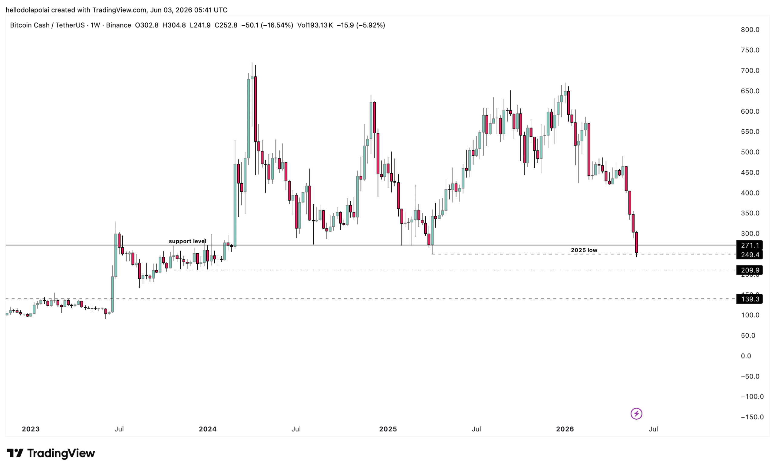 BCH Price chart.