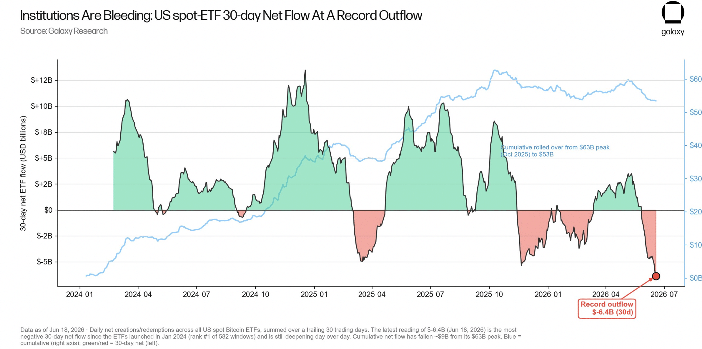 BTC ETFs 30 days outflow streak