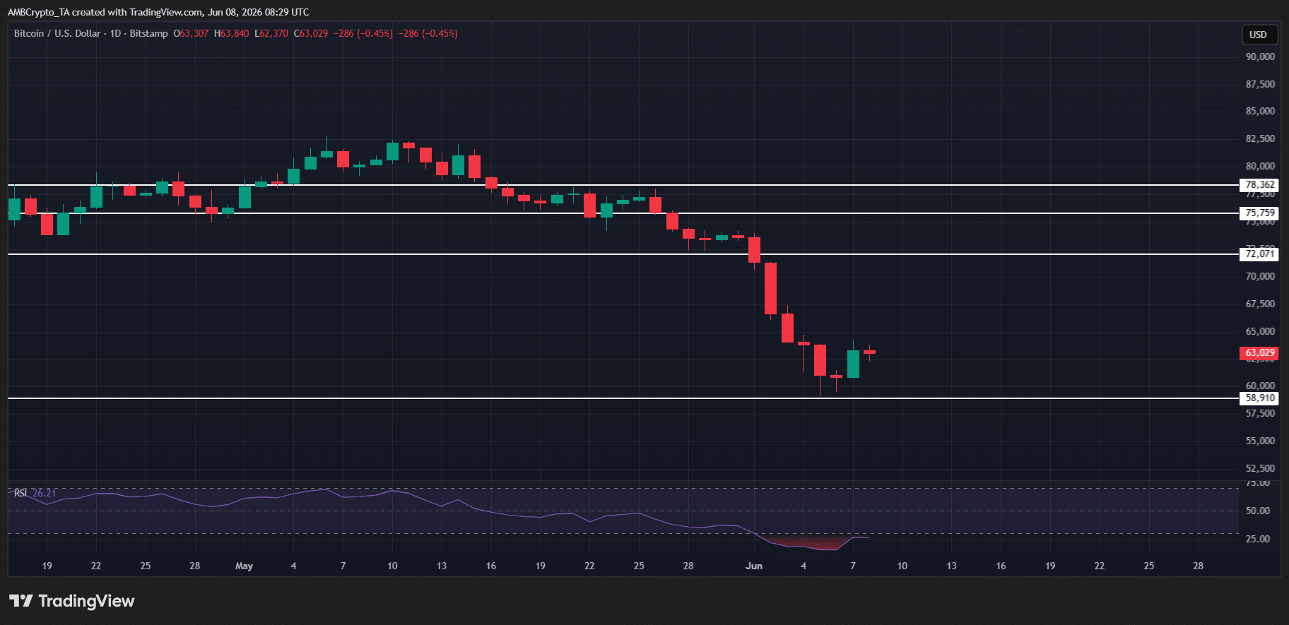 Bitcoin: Vì sao đáy 60.000 USD vẫn thiếu tín hiệu xác nhận chính? - Tin Tức Bitcoin - Cập Nhật Tin Tức Coin Mới Nhất 24/7 2026 BTC
